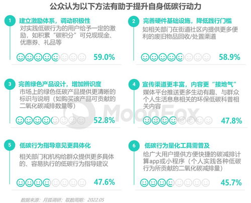 2022 低碳社會洞察 社會經濟咨詢服務的關鍵趨勢與機遇
